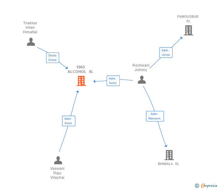 Vinculaciones societarias de 1965 ALCOHOL SL