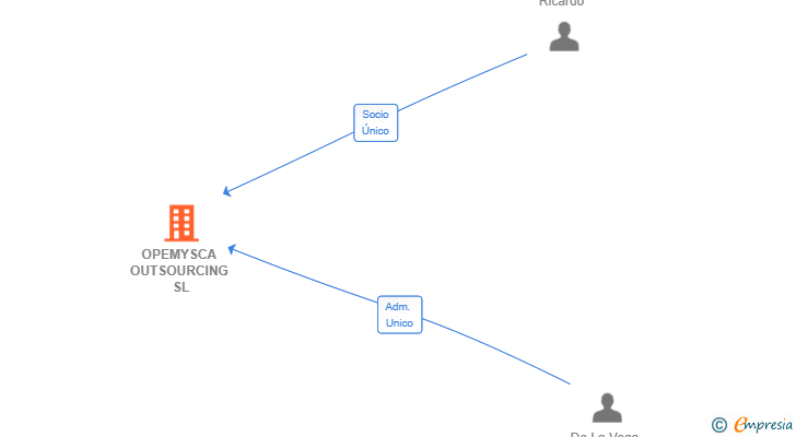 Vinculaciones societarias de OPEMYSCA OUTSOURCING SL