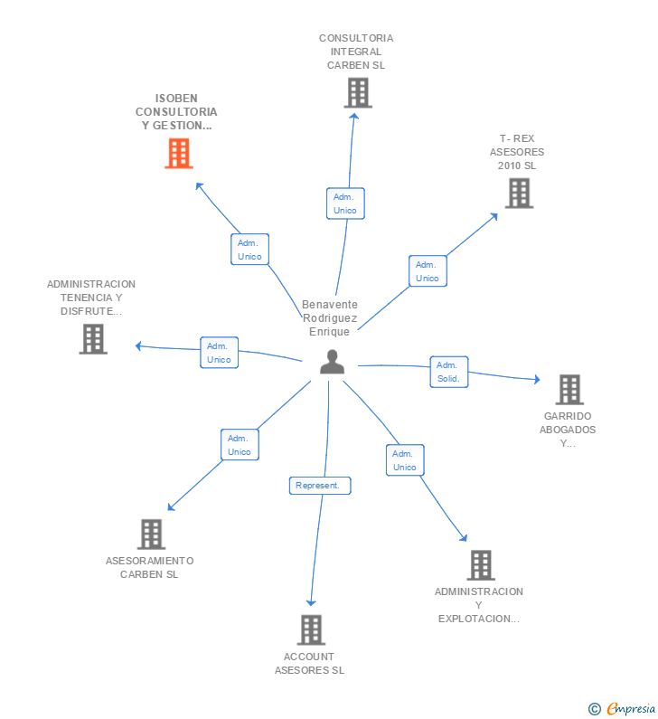 Vinculaciones societarias de ISOBEN CONSULTORIA Y GESTION FINANCIERA SL