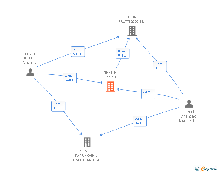 Vinculaciones societarias de INNEITH 2011 SL