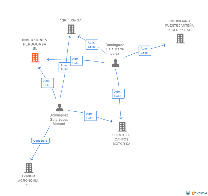 Vinculaciones societarias de INVERSIONES HERDOGASA SL