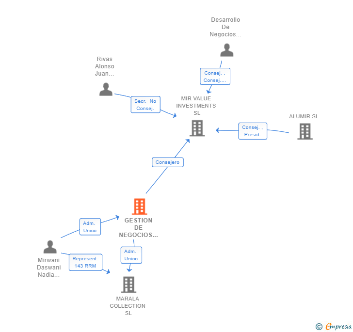 Vinculaciones societarias de GESTION DE NEGOCIOS MIR CANARIAS SL