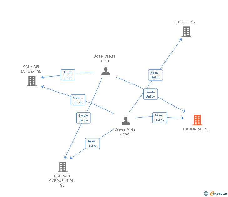 Vinculaciones societarias de BARON 58 SL