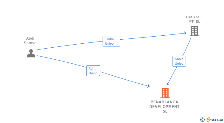Vinculaciones societarias de PEÑABLANCA DEVELOPMENT SL