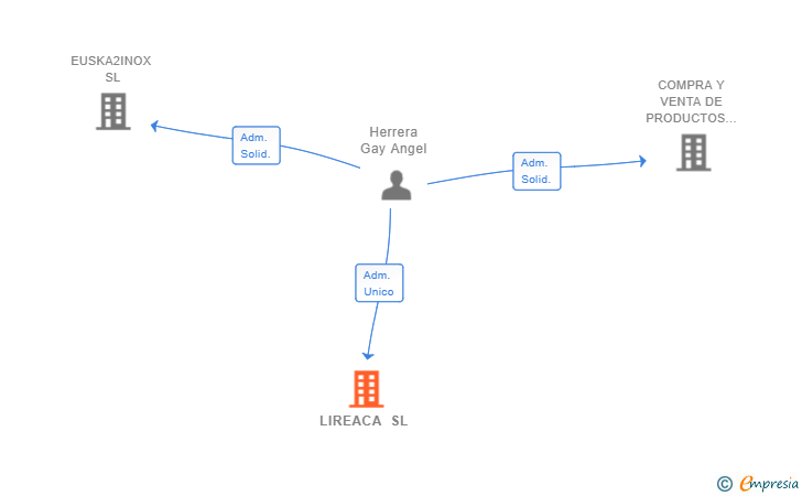 Vinculaciones societarias de LIREACA SL
