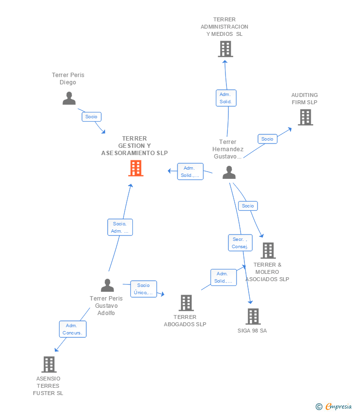 Vinculaciones societarias de TERRER GESTION Y ASESORAMIENTO SLP