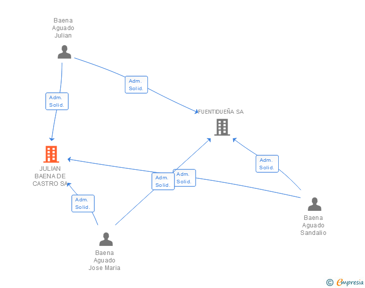 Vinculaciones societarias de JULIAN BAENA DE CASTRO SA