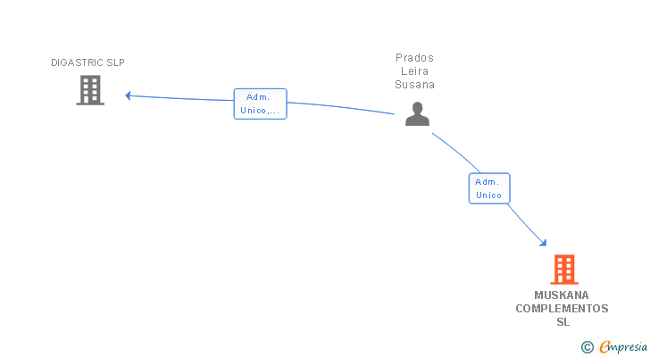 Vinculaciones societarias de MUSKANA COMPLEMENTOS SL