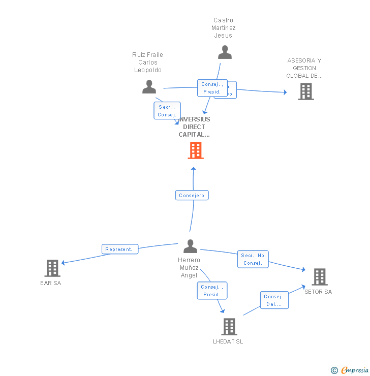 Vinculaciones societarias de INVERSIUS DIRECT CAPITAL SLNE