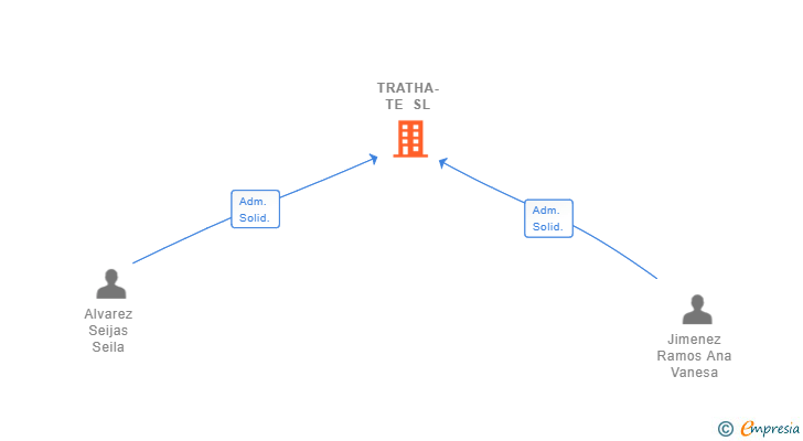 Vinculaciones societarias de TRATHA-TE SL