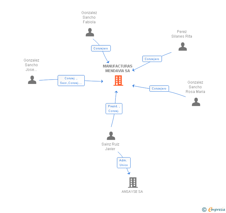 Vinculaciones societarias de MANUFACTURAS MENDAVIA SL