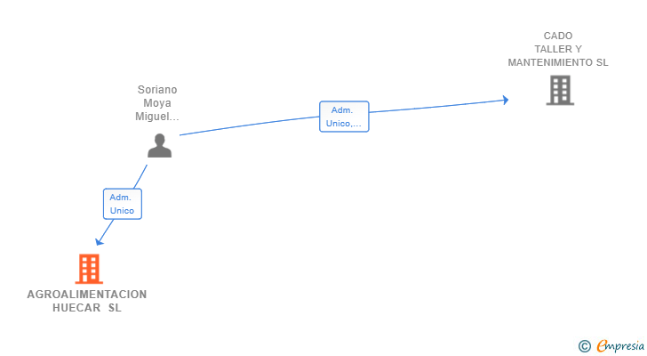 Vinculaciones societarias de AGROALIMENTACION HUECAR SL