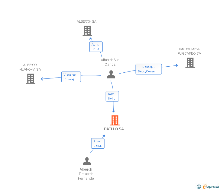 Vinculaciones societarias de BATLLO SA