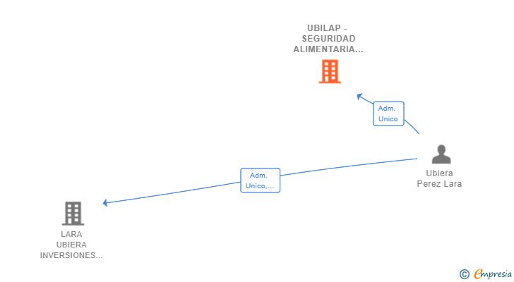 Vinculaciones societarias de UBILAP - SEGURIDAD ALIMENTARIA SL