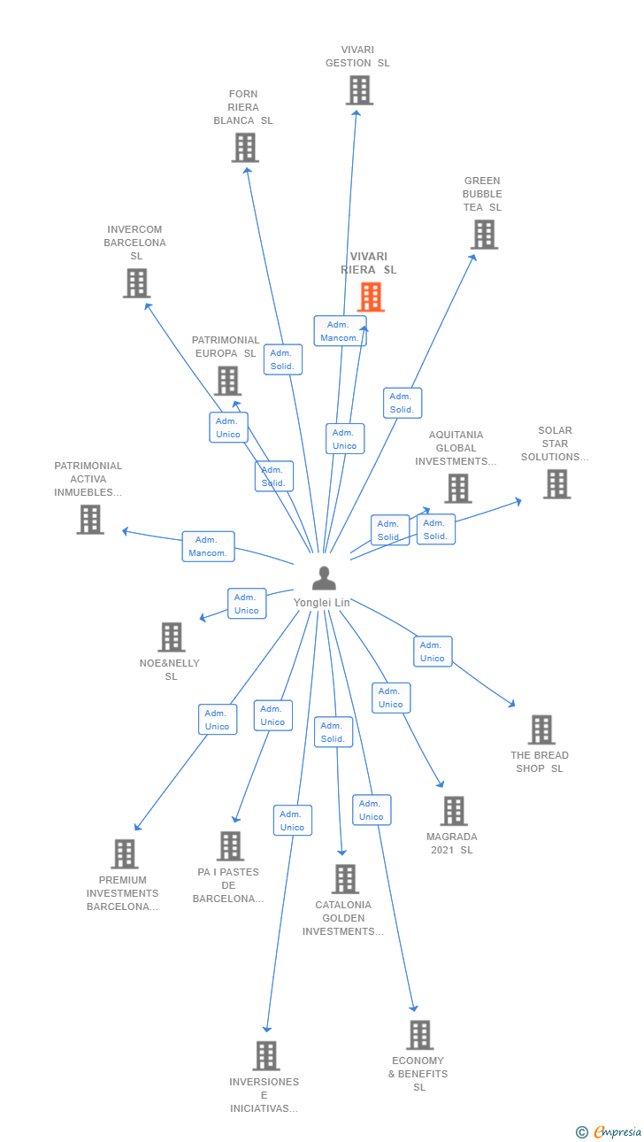 Vinculaciones societarias de VIVARI RIERA SL