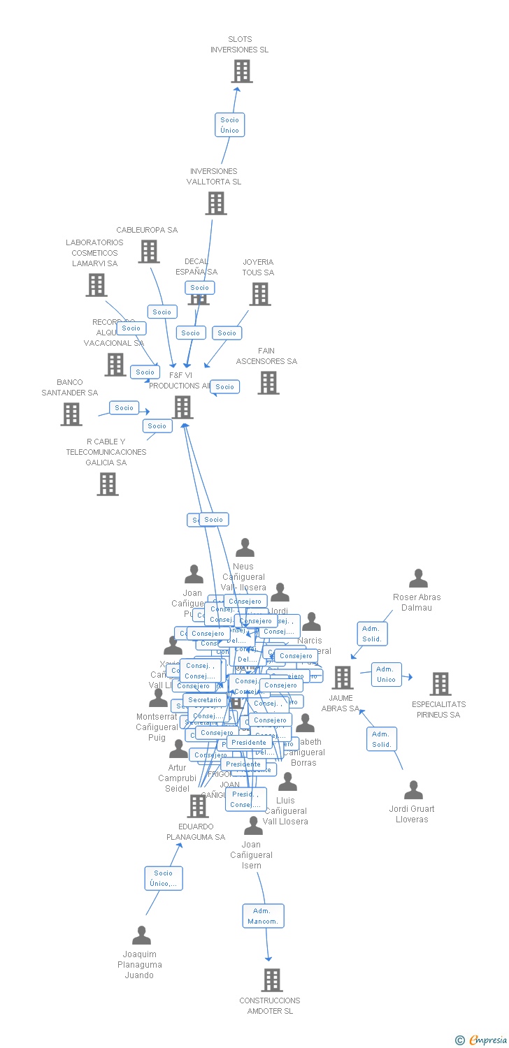 Vinculaciones societarias de EMBUTIDOS MONTER SL