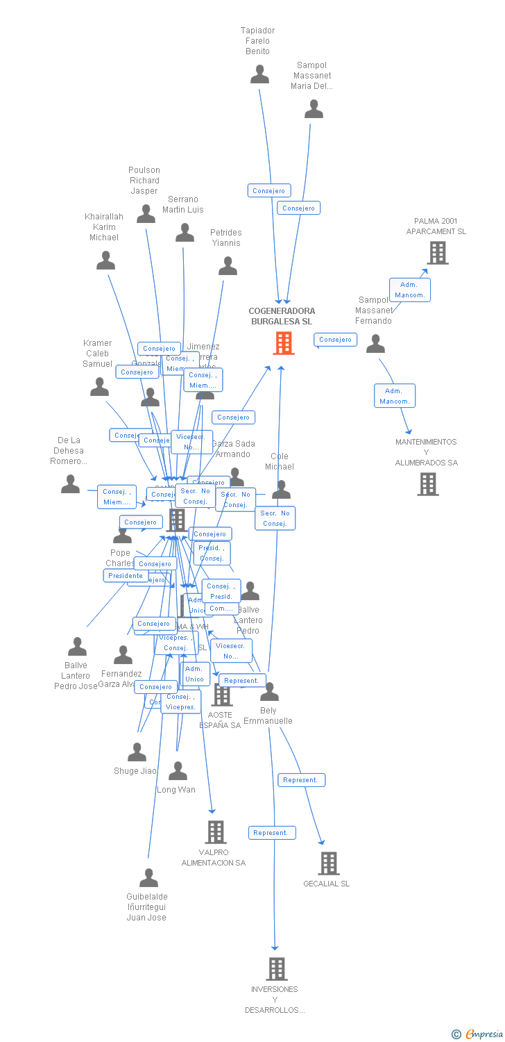 Vinculaciones societarias de COGENERADORA BURGALESA SL