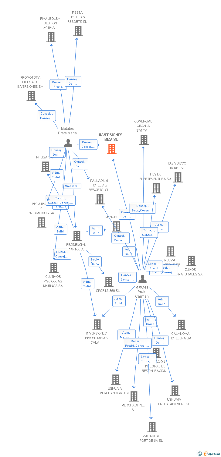 Vinculaciones societarias de INVERSIONES IBIZA SL