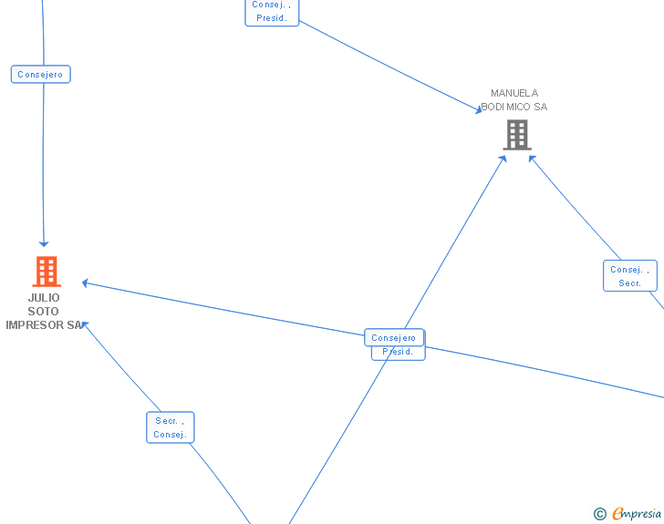 Vinculaciones societarias de JULIO SOTO IMPRESOR SA
