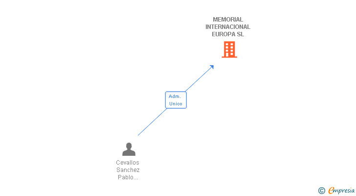Vinculaciones societarias de MEMORIAL INTERNATIONAL EUROPE SL