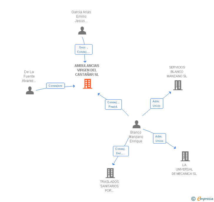 Vinculaciones societarias de AMBULANCIAS VIRGEN DEL CASTAÑAR SL