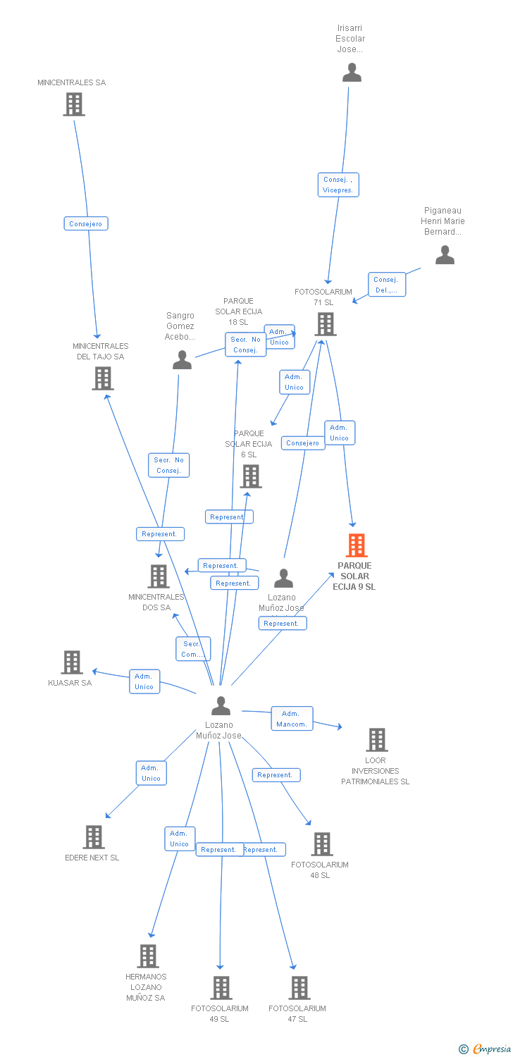 Vinculaciones societarias de PARQUE SOLAR ECIJA 9 SL
