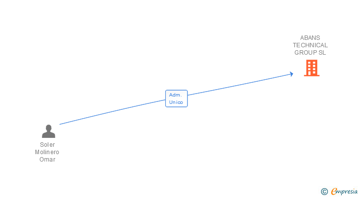 Vinculaciones societarias de ABANS TECHNICAL GROUP SL
