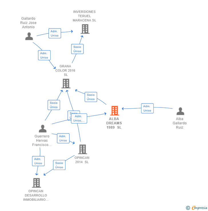 Vinculaciones societarias de ALBA DREAMS 1989 SL