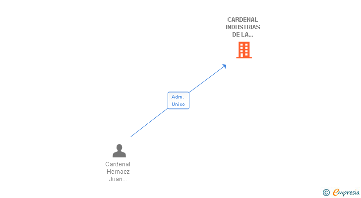 Vinculaciones societarias de CARDENAL INDUSTRIAS DE LA CONFECCION SA