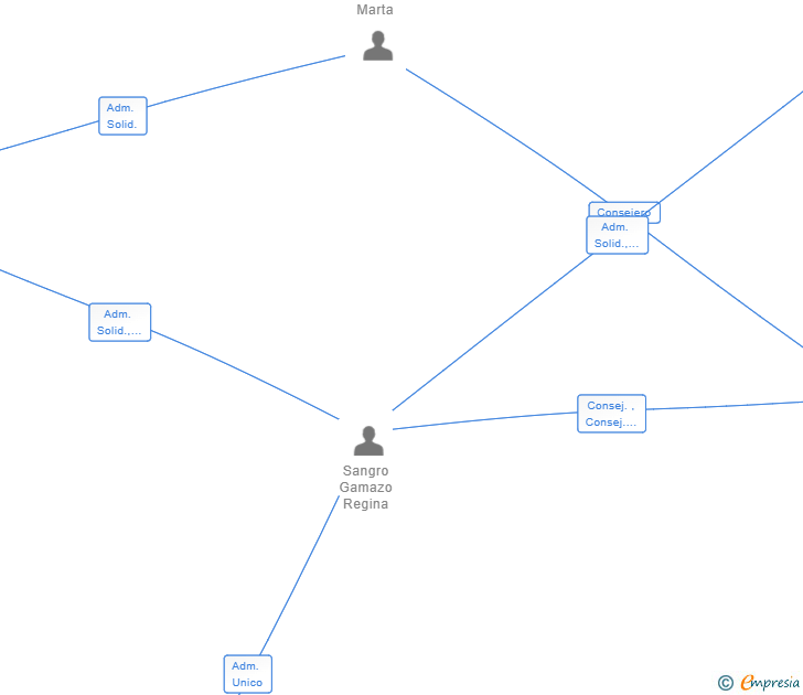 Vinculaciones societarias de MARTABARCA SL