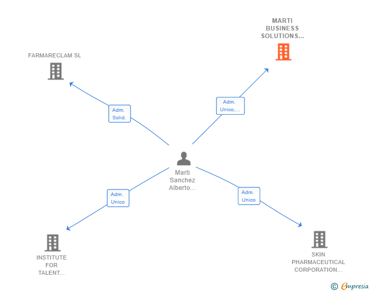 Vinculaciones societarias de MARTI BUSINESS SOLUTIONS SL