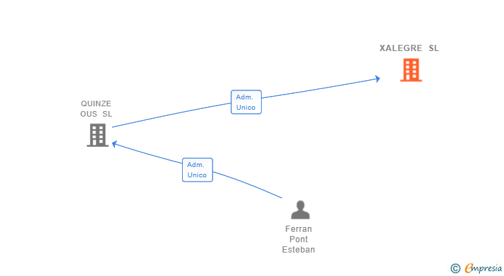 Vinculaciones societarias de XALEGRE SL