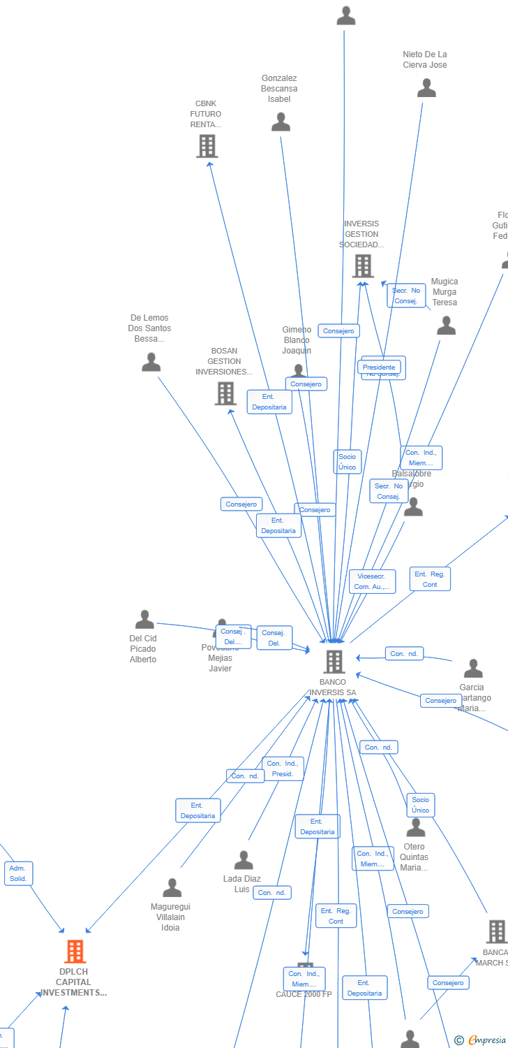 Vinculaciones societarias de DPLCH CAPITAL INVESTMENTS SCR SA