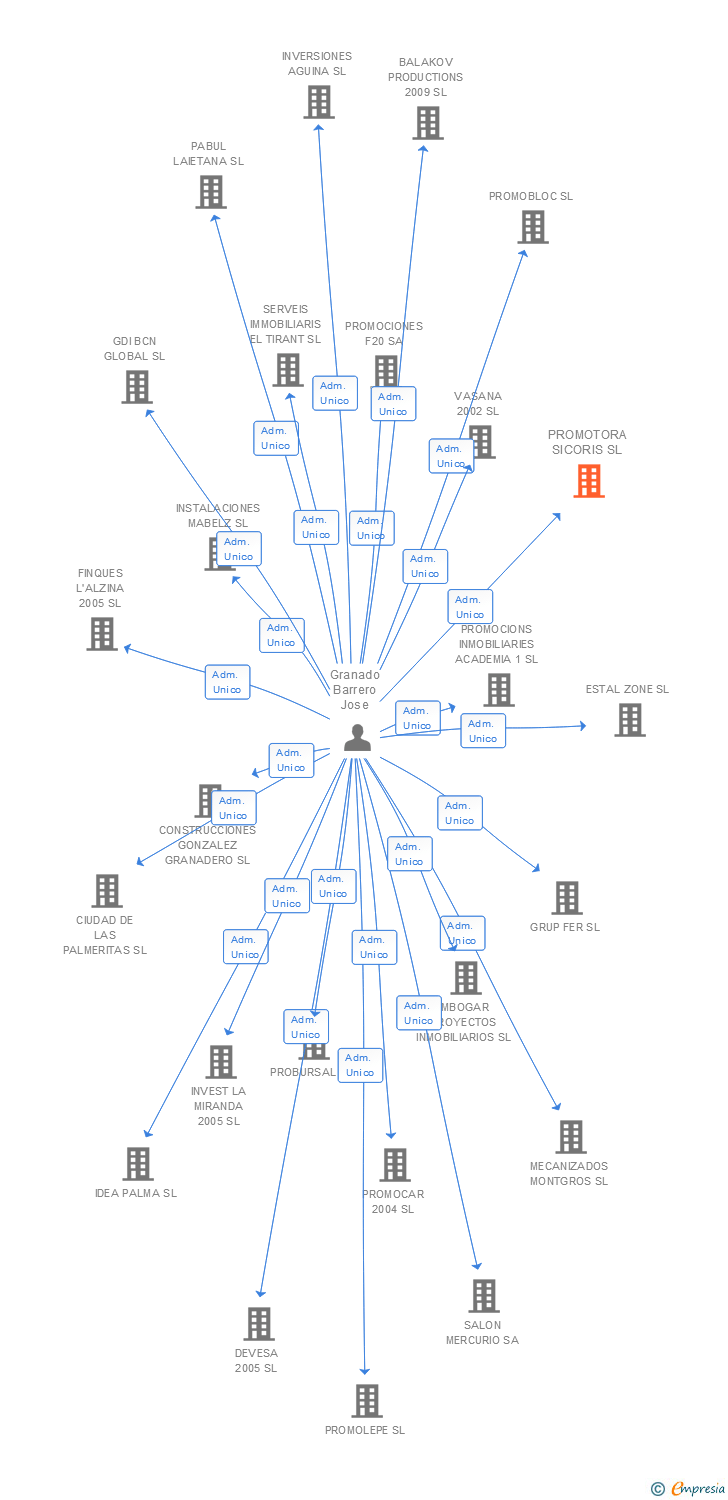 Vinculaciones societarias de PROMOTORA SICORIS SL