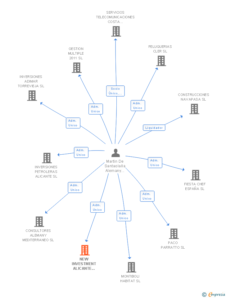 Vinculaciones societarias de NEW INVESTMENT ALICANTE 2012 SL