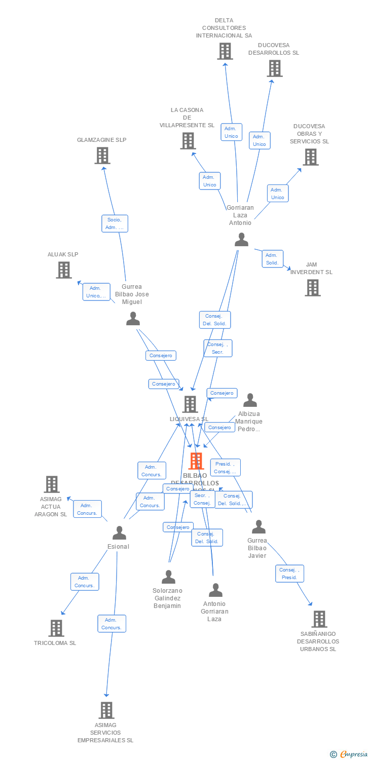 Vinculaciones societarias de BILBAO DESARROLLOS URBANOS SL