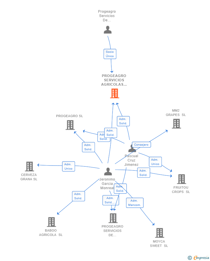 Vinculaciones societarias de PROGEAGRO SERVICIOS AGRICOLAS SL