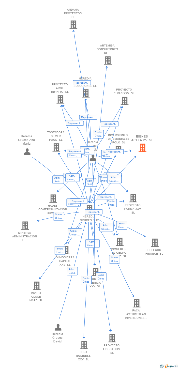 Vinculaciones societarias de BIENES ACTEA 25 SL