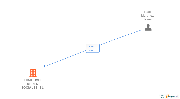 Vinculaciones societarias de OBJETIVO REDES SOCIALES SL