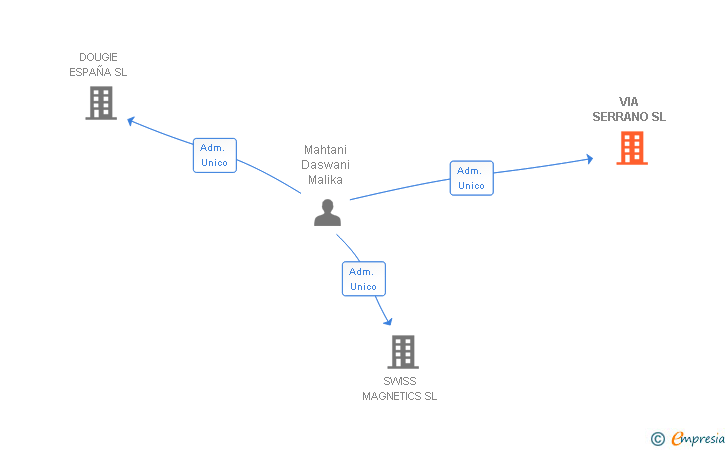 Vinculaciones societarias de VIA SERRANO SL