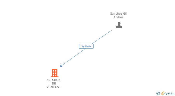 Vinculaciones societarias de GESTION DE VENTAS DIRECTAS SL