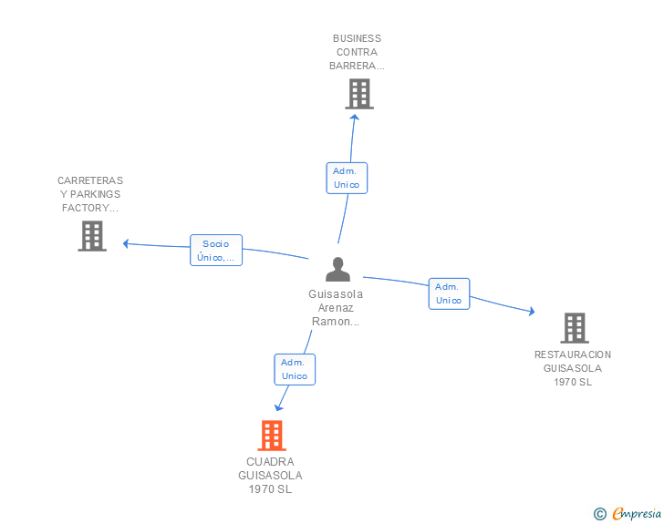 Vinculaciones societarias de GESTION C.R.F 1.970 SL