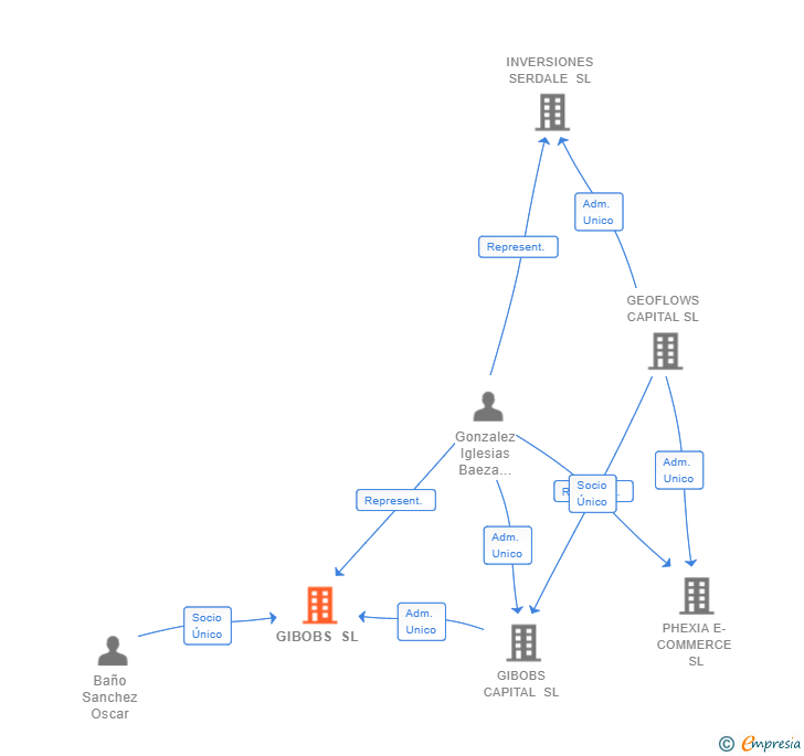 Vinculaciones societarias de GIBOBS SL