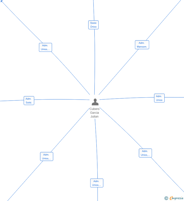 Vinculaciones societarias de GREEN GUARD UNDERLAY SL