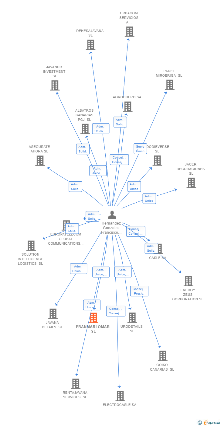 Vinculaciones societarias de FRANMARLOMAR SL