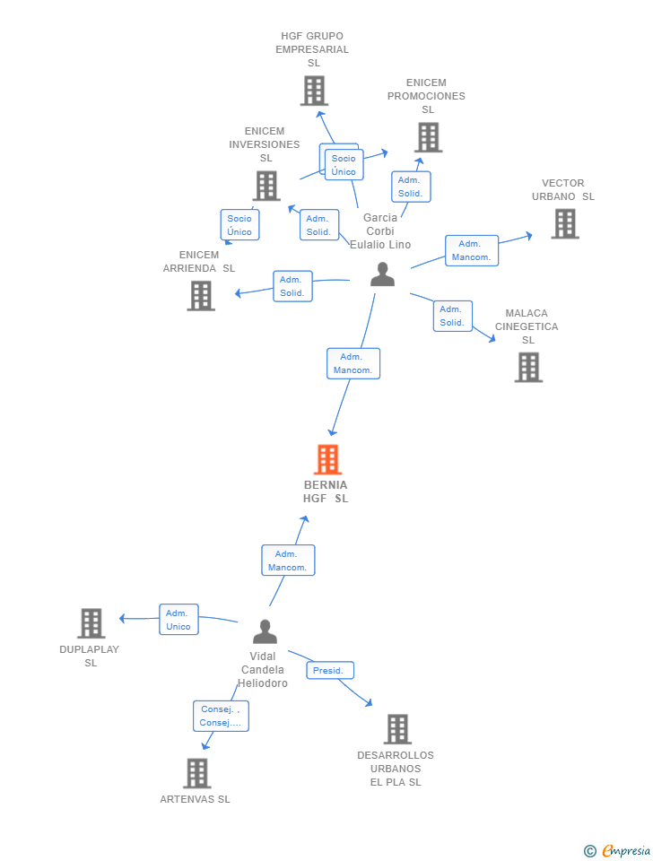 Vinculaciones societarias de BERNIA HGF SL