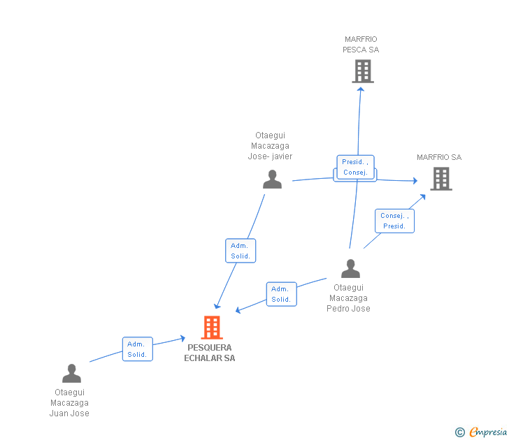 Vinculaciones societarias de PESQUERA ECHALAR SA