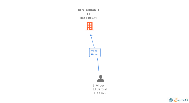 Vinculaciones societarias de RESTAURANTE EL HOCEIMA SL