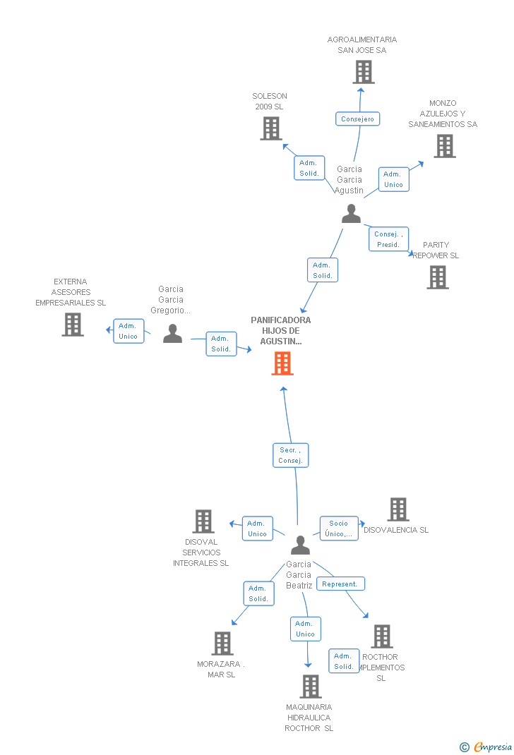 Vinculaciones societarias de PANIFICADORA HIJOS DE AGUSTIN GARCIA SA