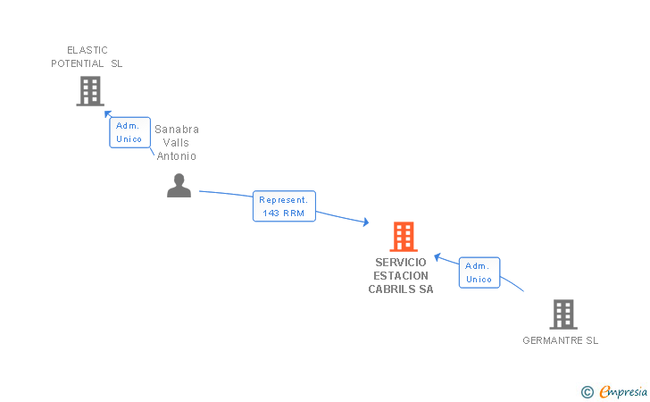 Vinculaciones societarias de SERVICIO ESTACION CABRILS SA